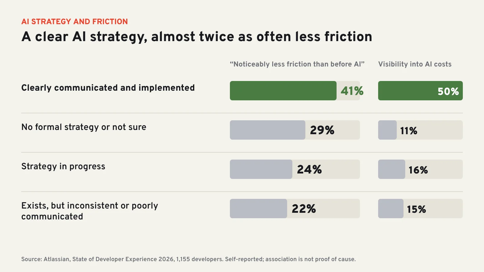 Bar chart: 41% report less friction with a clear AI strategy, against 22% to 29% in the other groups
