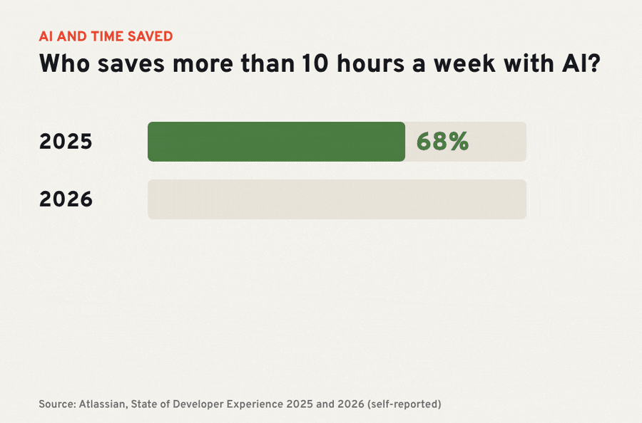Animation: share of developers saving 10+ hours a week with AI falls from 68% to 26% as AI management and rework appear
