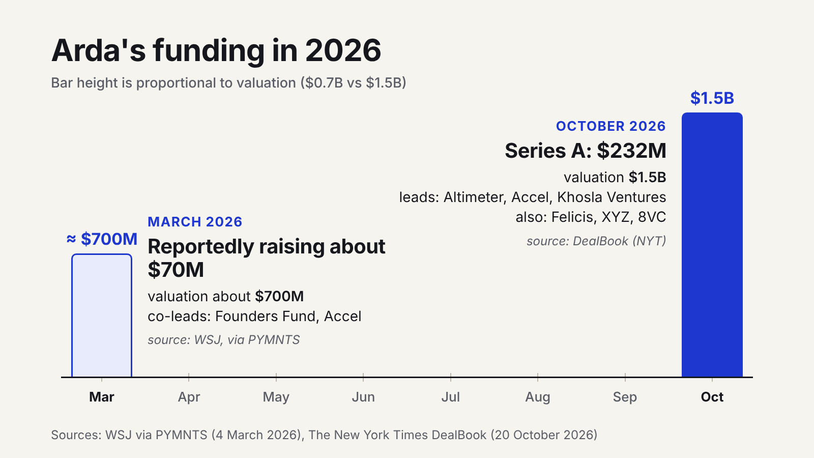 Timeline of Arda's 2026 funding: a reported $70M raise at about $700M in March, then a $232M Series A at $1.5B in October