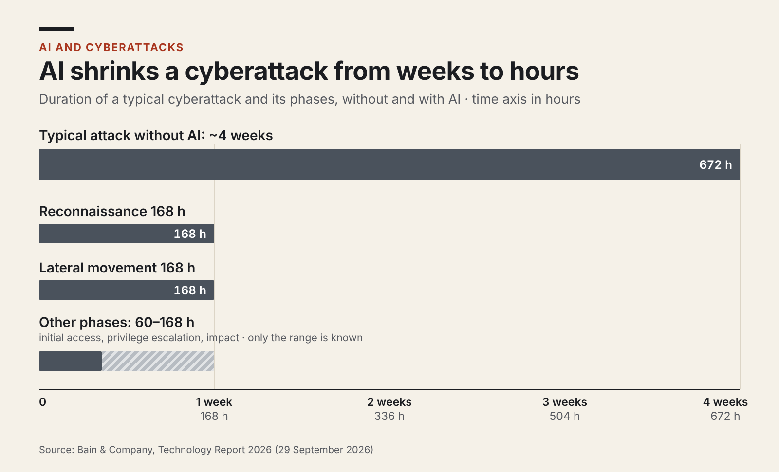 Animation showing the duration of a typical cyberattack shrinking from about four weeks to about 18 hours with AI