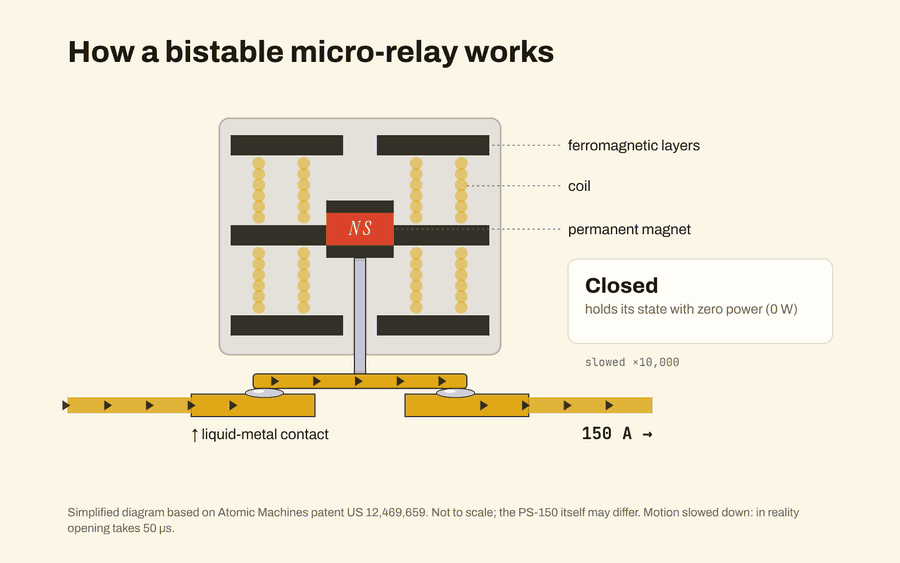 Animated diagram of a bistable micro-relay: a positive current pulse pushes a magnetic plunger up to open the contact, a negative pulse closes it again
