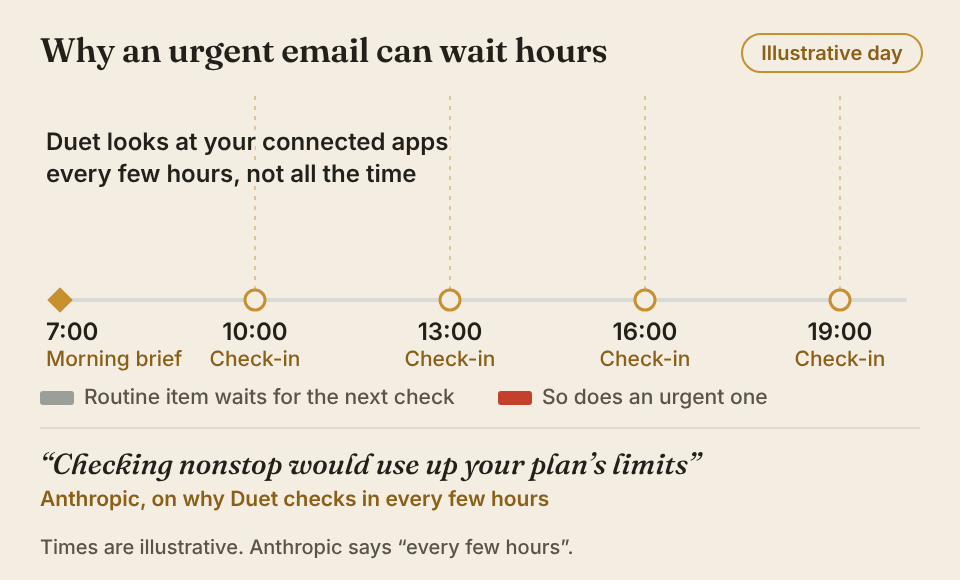 Animated timeline: an urgent client email arrives just after a Duet check-in and waits almost three hours for the next