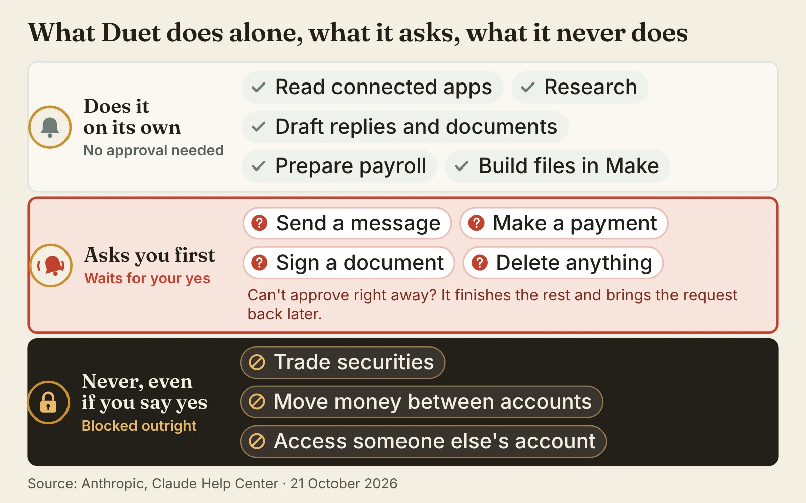 Claude Duet's permission map: what it does on its own, what it asks you first, and what it never does at all