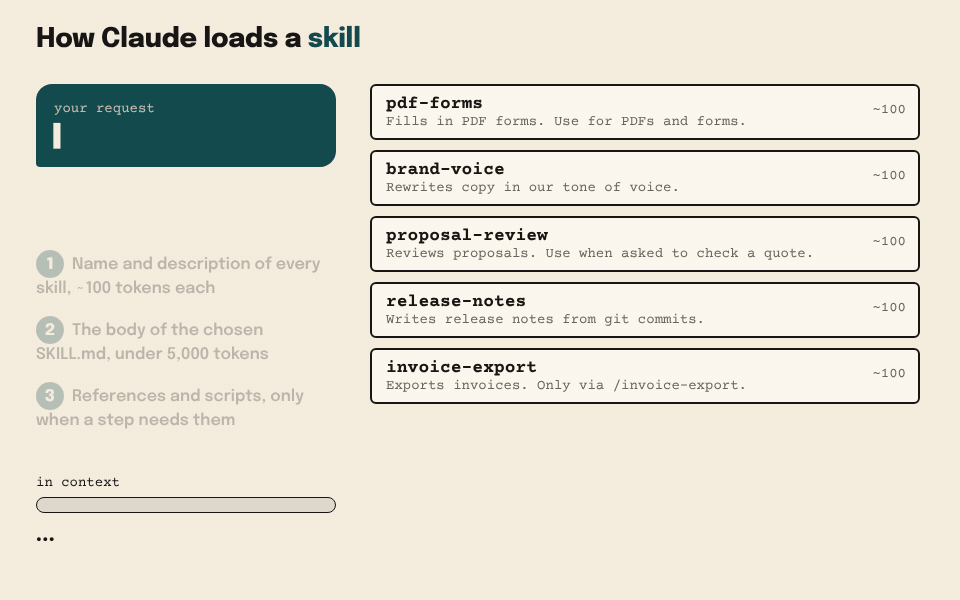Animation: Claude reads only the labels of five skills, picks one, then opens its SKILL.md and later a reference file