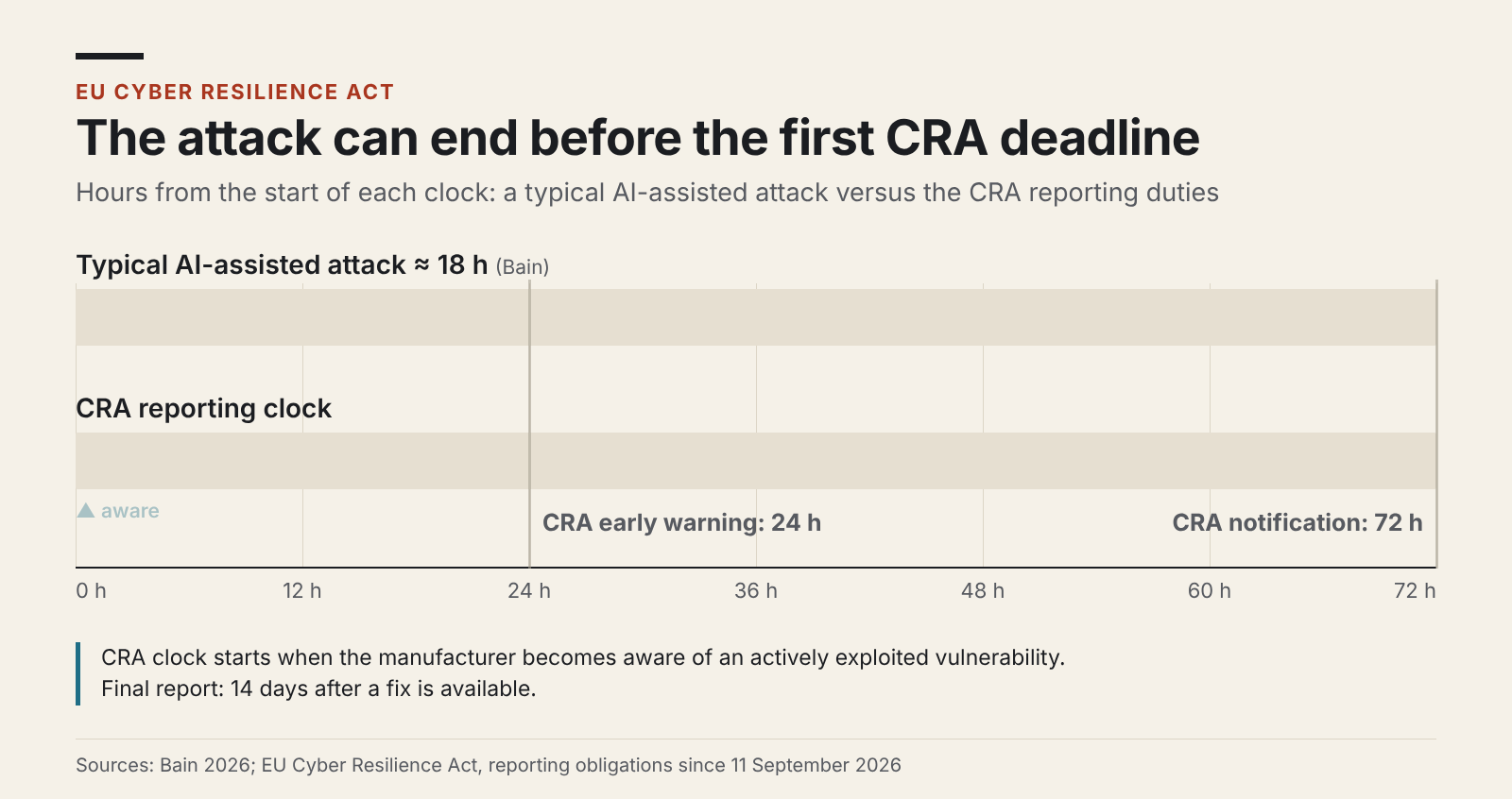 Timeline from 0 to 72 hours comparing an AI-accelerated attack of about 18 hours with the CRA deadlines at 24 and 72 hours