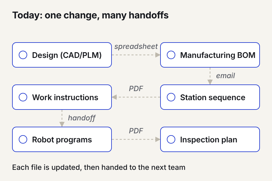 Animation: a design change moves through six engineering files one handoff at a time, then updates all six at once