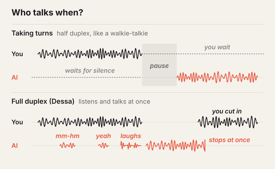 Animation: two timelines, above you and the AI wait for each other, below the AI backchannels, laughs and stops when you interrupt