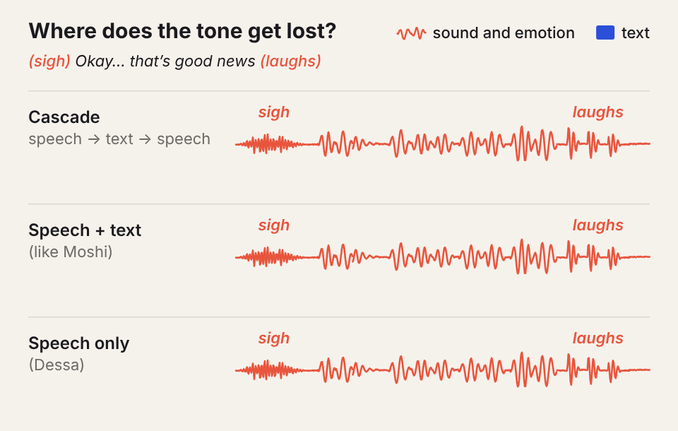 Animation: a sentence with a sigh and a laugh loses its tone in a cascade, keeps a text track in Moshi and stays intact in Dessa