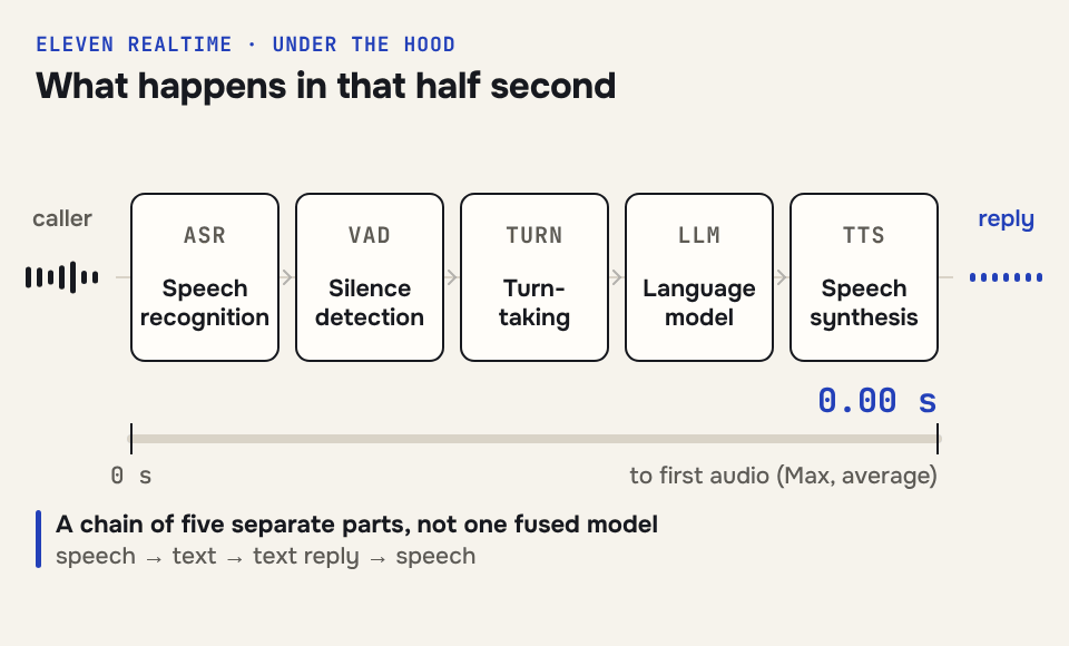 Animation: in Custom mode you pick every component of the voice agent, in Realtime mode ElevenLabs closes the lid over them