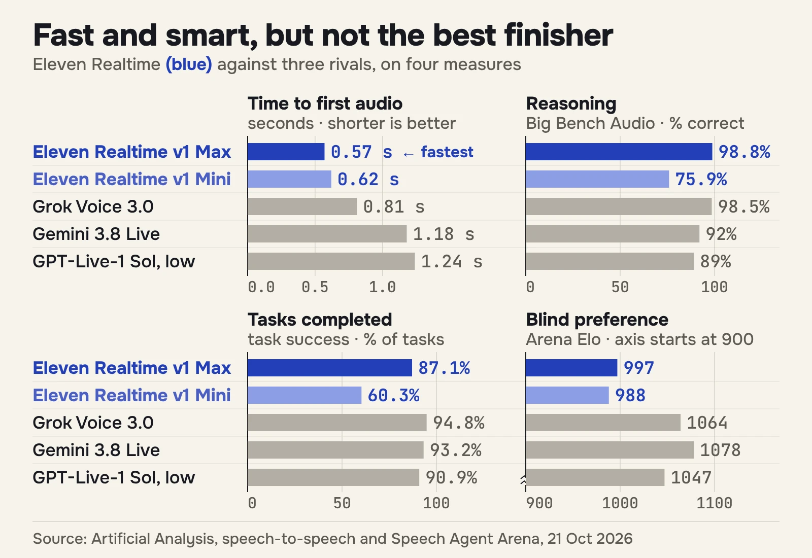 Chart: Eleven Realtime Max is fastest and near the top at spoken reasoning, but completes fewer tasks than Grok Voice 3.0 and Gemini 3.8 Live