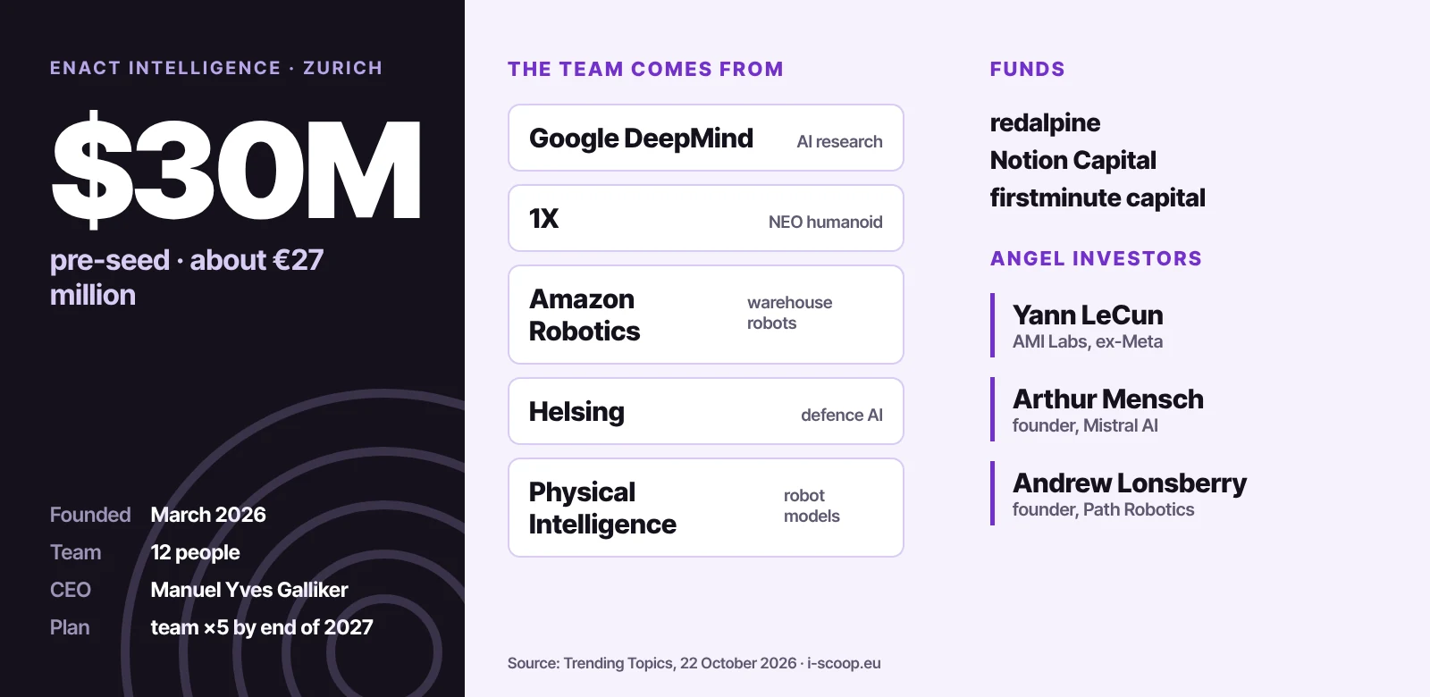 Enact Intelligence at a glance: $30 million pre-seed, team of 12, where the team comes from and who invested