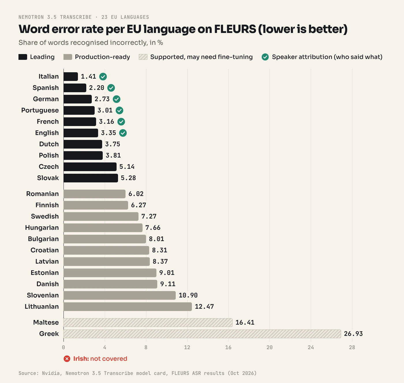 Bar chart of Nemotron 3.5 Transcribe FLEURS word error rates for 23 EU languages, from Italian at 1.41 percent to Greek at 26.93 percent