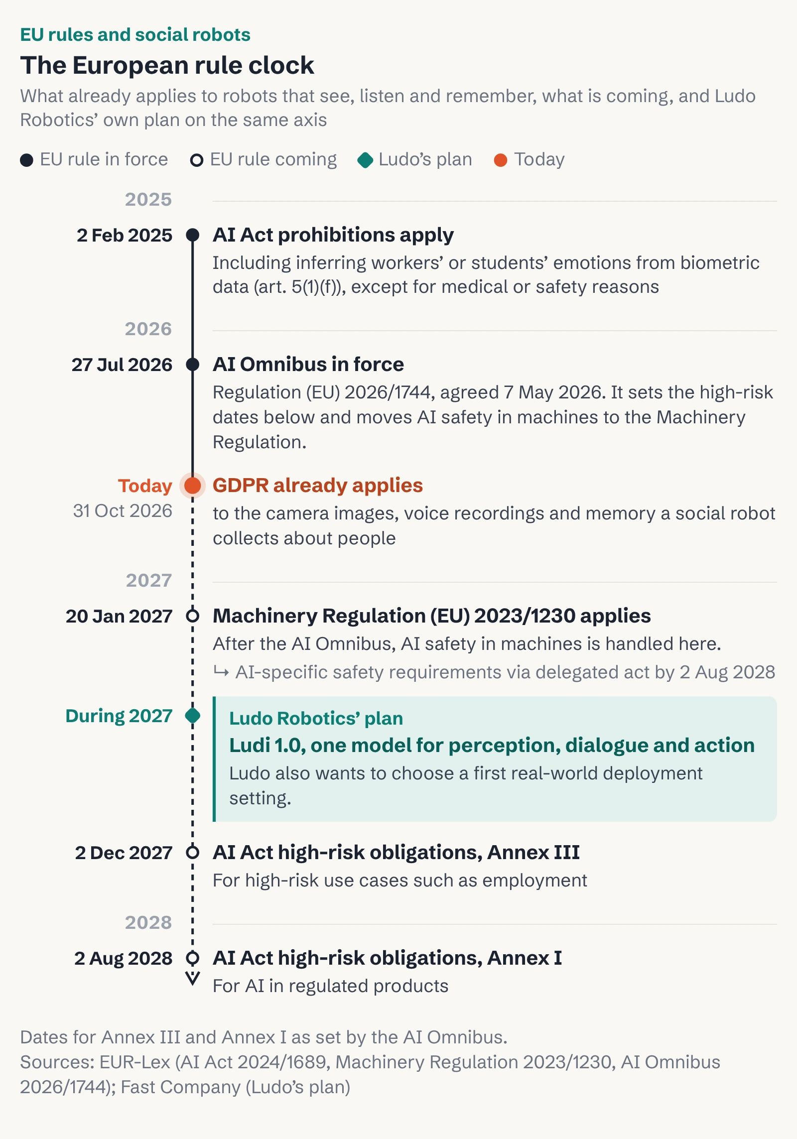 Timeline of EU rules for robots that see, hear and remember, from the 2025 AI Act bans to 2028, beside Ludo's 2027 plan