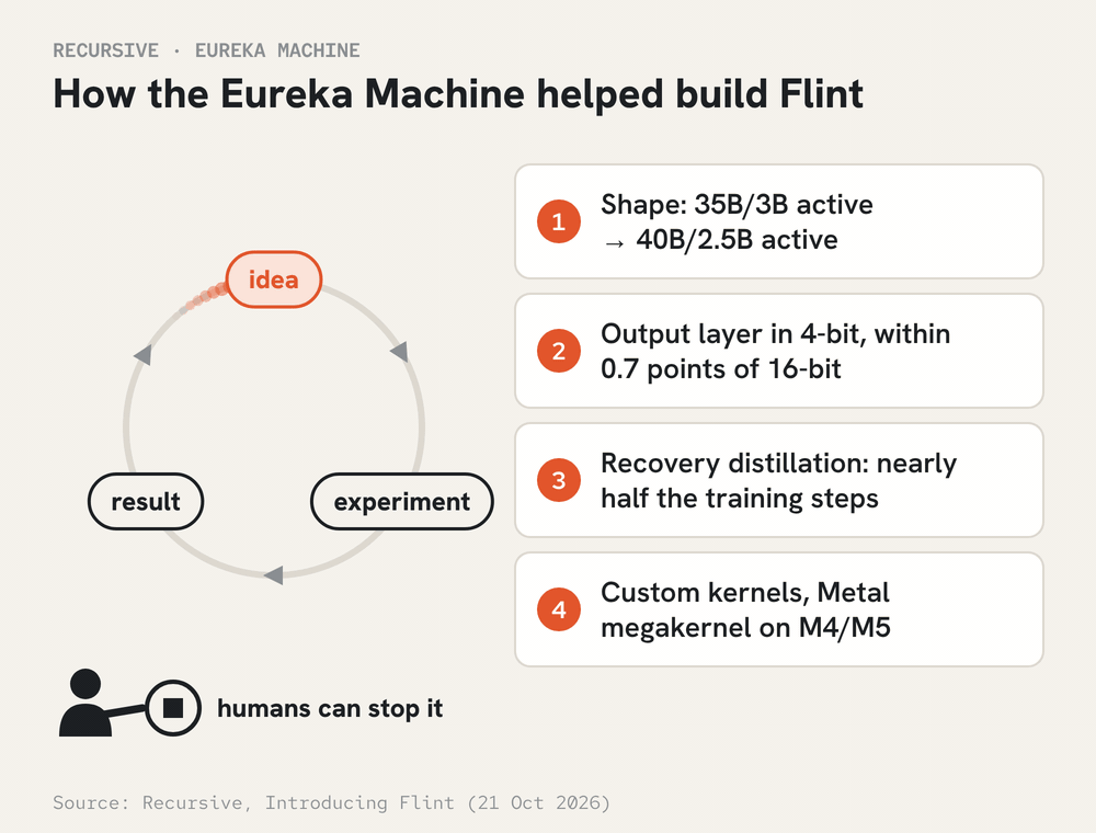 Loop from idea to experiment to result in which four findings of the Eureka Machine appear one after another