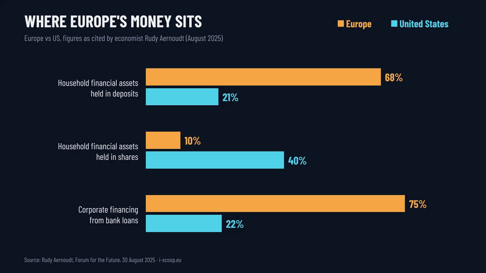 Bar chart comparing Europe and the US: 68% versus 21% of household financial assets in deposits, 10% versus 40% in shares, and 75% versus 22% of corporate financing from bank loans