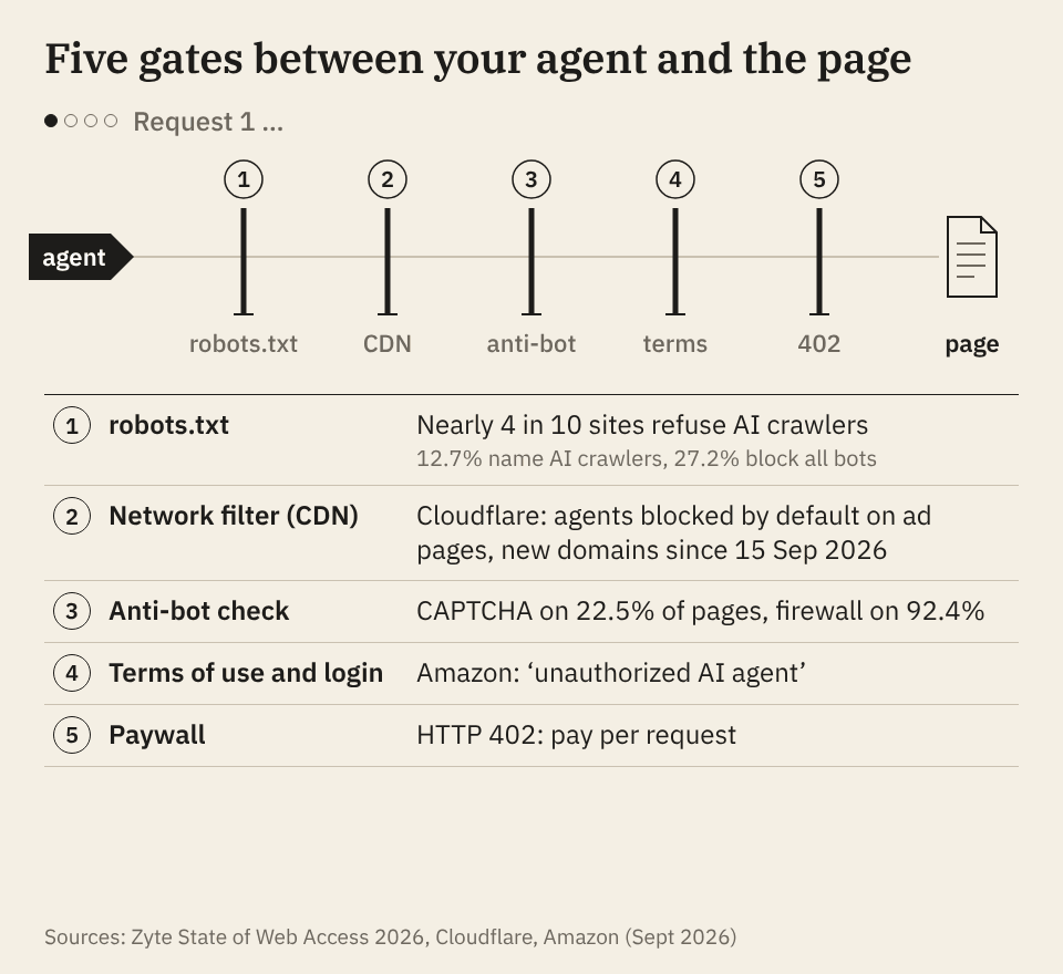 Animation: an agent request is stopped at robots.txt, the network filter, the bot check or the login, and only reaches the page with an ID and payment
