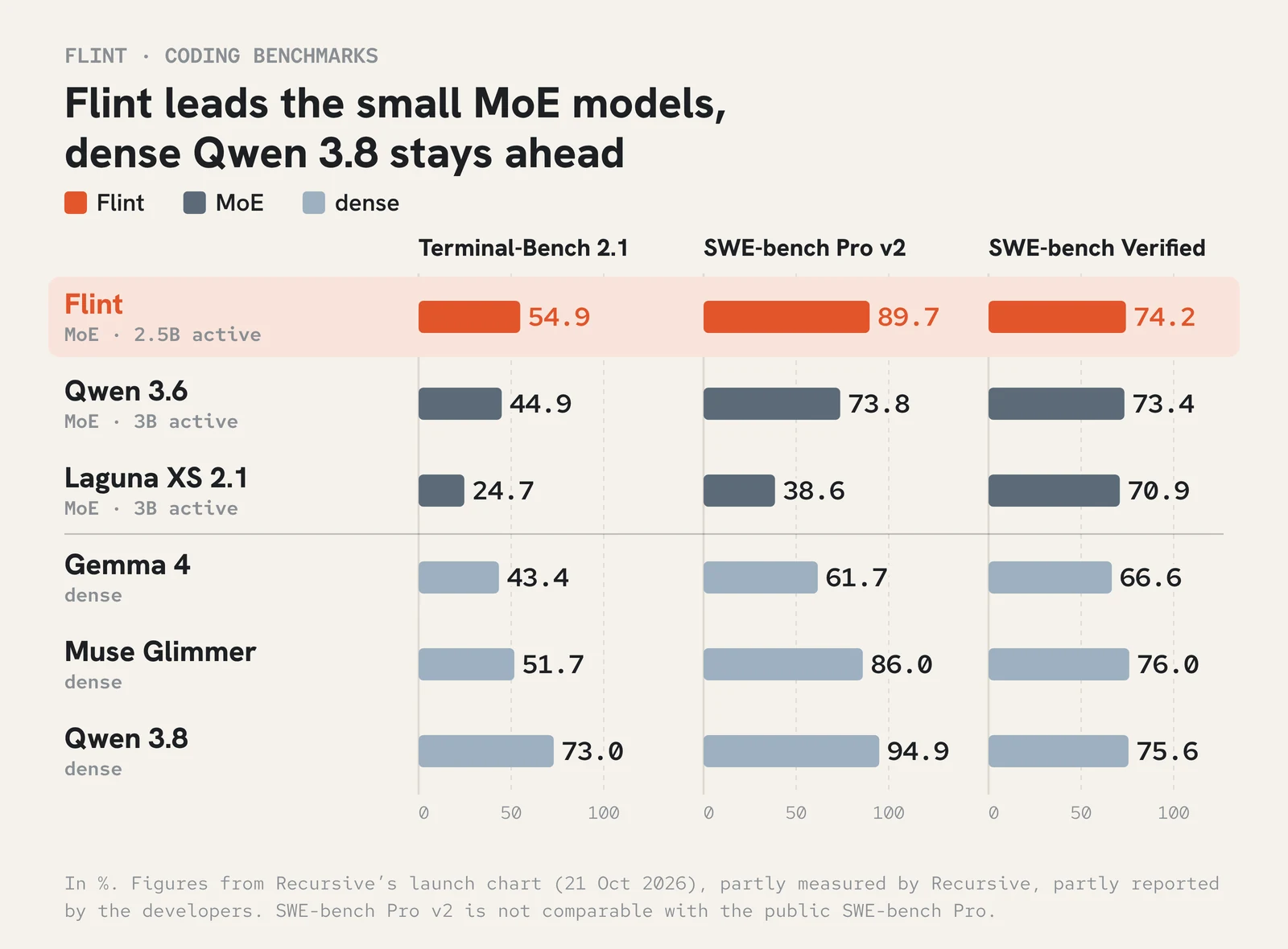 Bar chart comparing Flint with Qwen 3.6, Laguna XS 2.1, Gemma 4, Muse Glimmer and Qwen 3.8 on three coding benchmarks