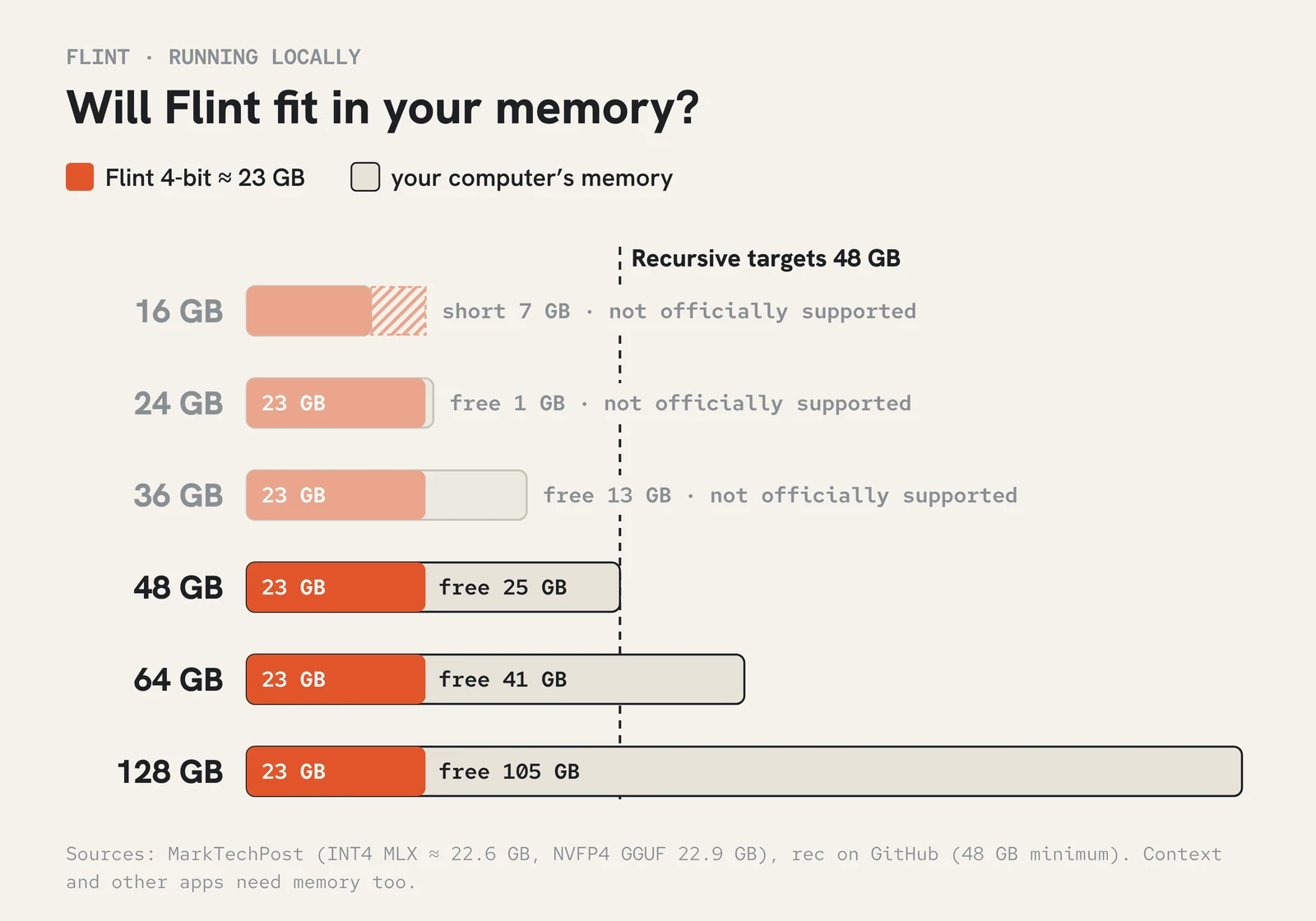 Memory bars from 16 to 128 GB with the 23 GB Flint model inside and a line at the 48 GB Recursive targets