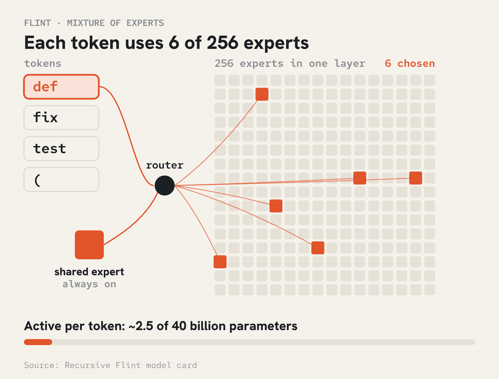 Grid of 256 experts where six routed experts and one shared expert light up per token, about 2.5 of 40 billion active