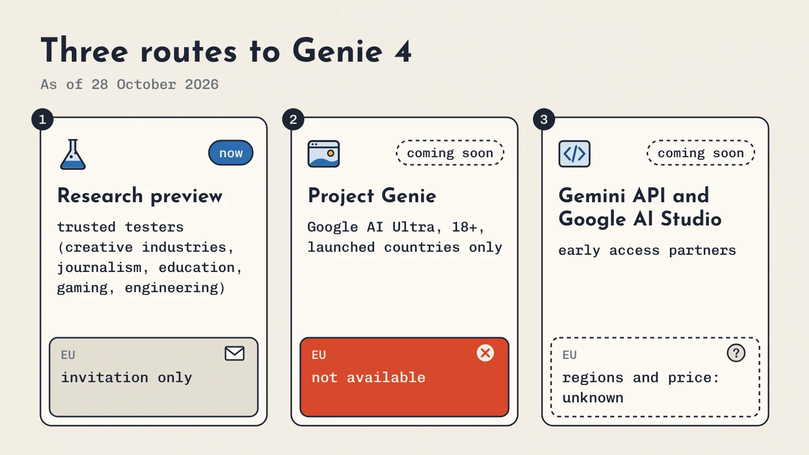 Diagram of the three access routes to Genie 4, who can use each route and whether it works in the EU