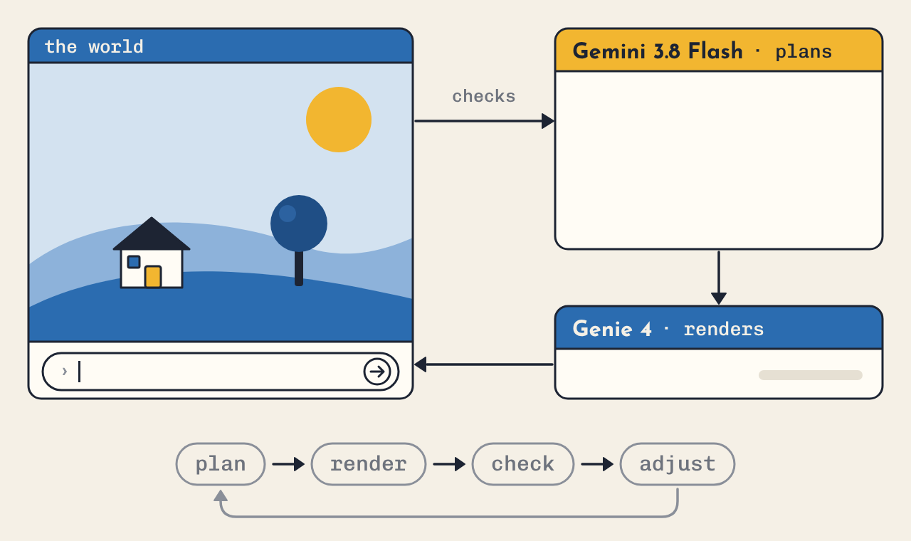 Animation of the loop in which Gemini 3.8 Flash plans a request, Genie 4 renders frames and Gemini checks each frame and replans