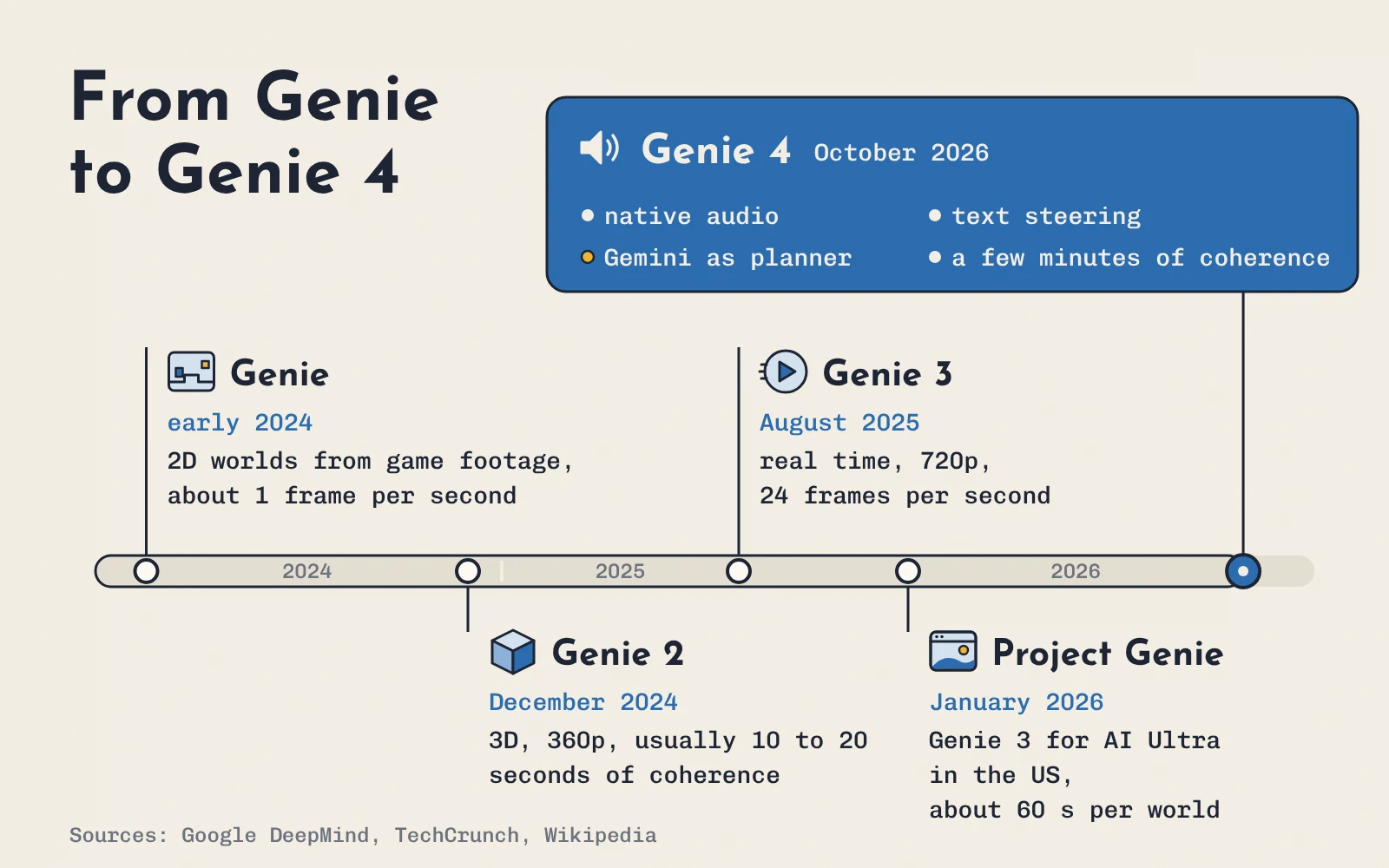 Timeline from Genie 1 in 2024 to Genie 4 in October 2026 with resolution, duration and new features per version