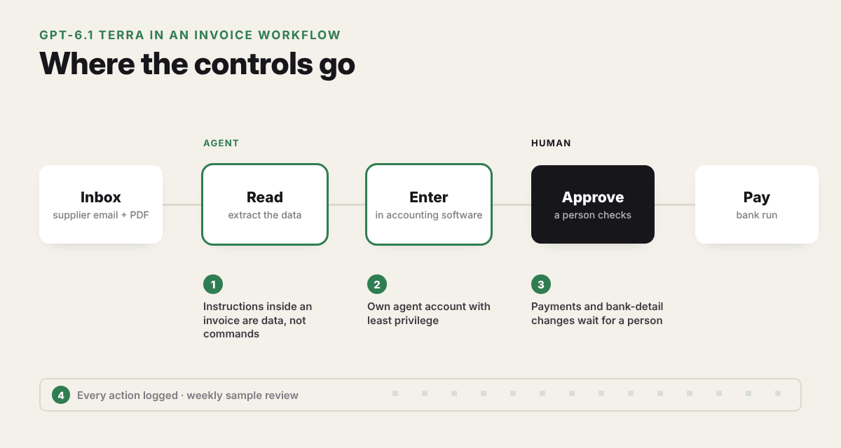 Animated flow of an invoice agent: inbox, read, enter in accounting software, human approval before payment, with four control points highlighted