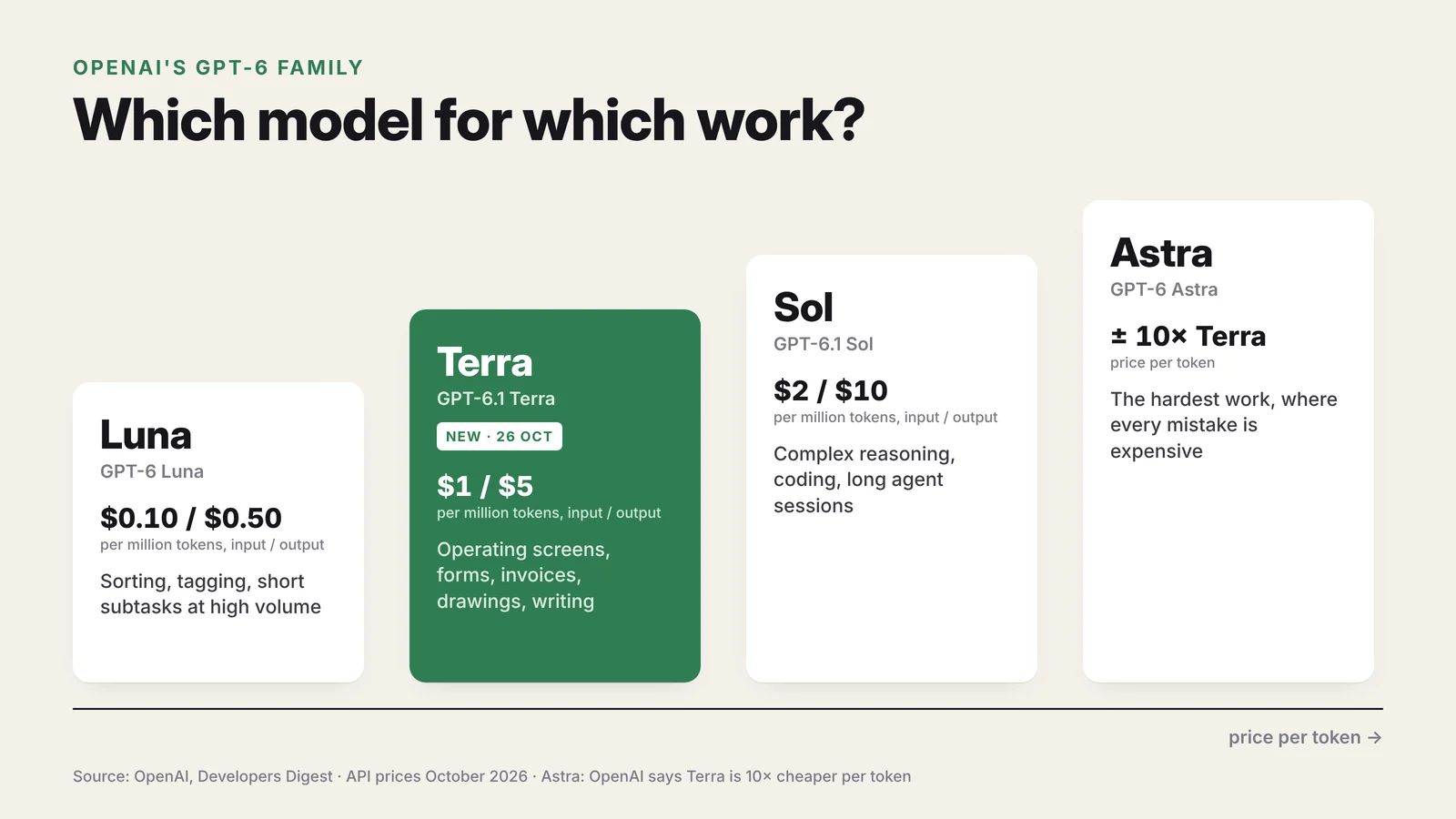 OpenAI's GPT-6 family: Luna, Terra, Sol and Astra with their API prices and the work each model is meant for