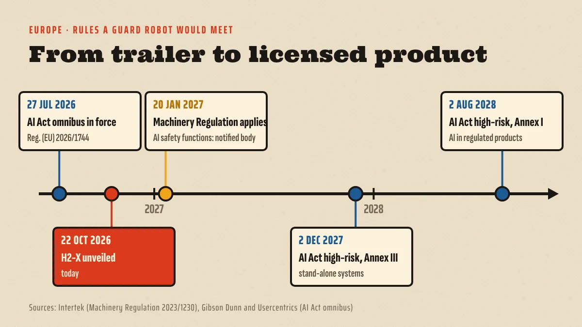 Timeline of EU rules for robots like the H2-X: Machinery Regulation in January 2027 and AI Act high-risk dates in 2027 and 2028