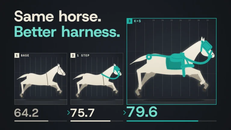 Three chronophotographs of the same galloping white horse: its teal harness grows as the score rises from 64.2 to 79.6.