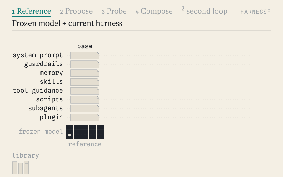 Animation of Harness²: a reference run, two candidate harnesses being probed and one composed harness
