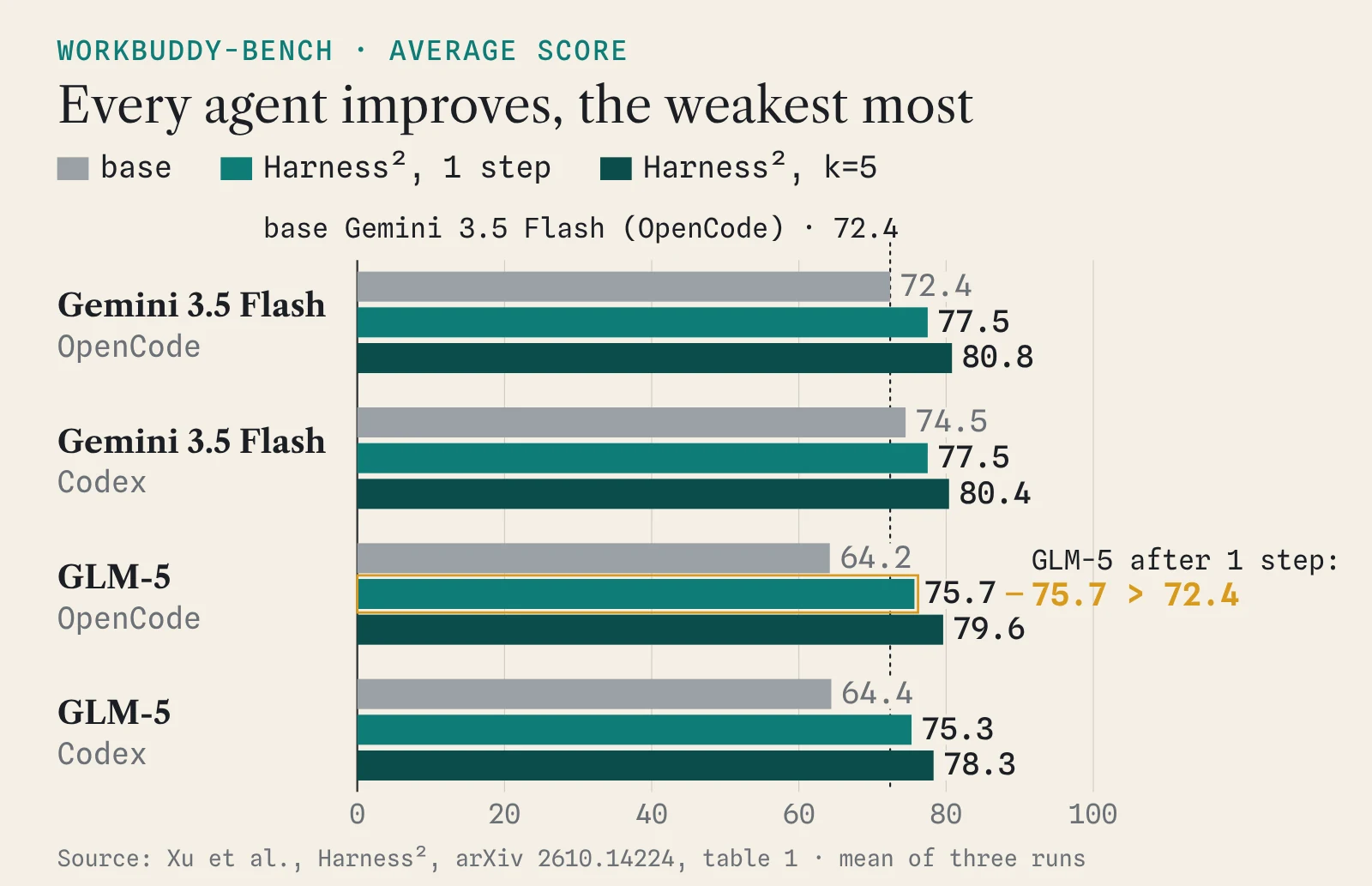 Bar chart of WorkBuddy-Bench scores: base, one Harness² step and k=5 for four model and harness combinations