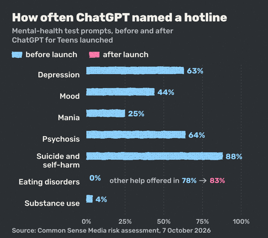 Bar chart showing how often ChatGPT named a hotline before and after the teen launch, with a large drop for depression and a rise for substance use
