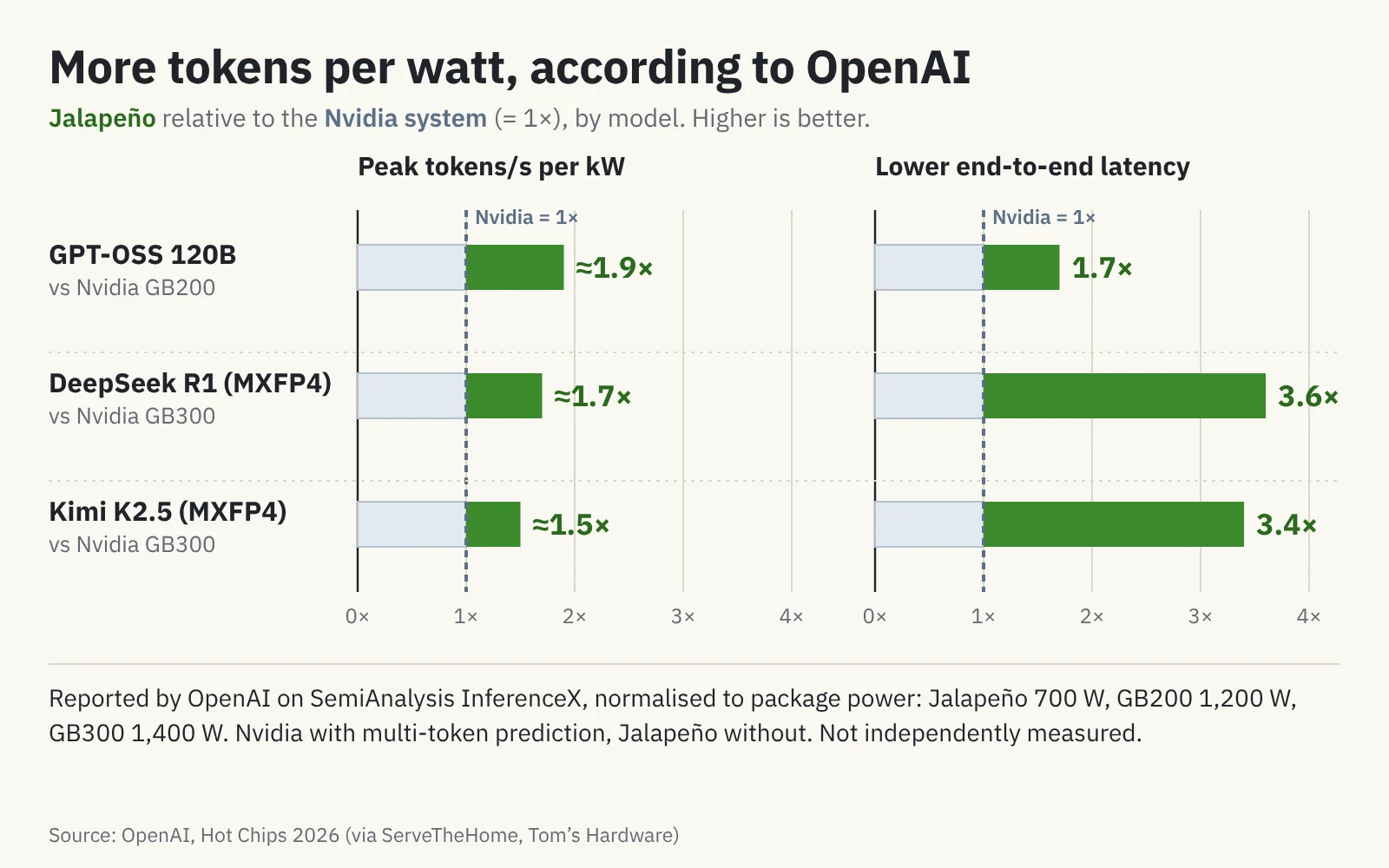 Bar chart of Jalapeño versus Nvidia GB200 and GB300: 1.5 to 1.9 times more tokens per watt, 1.7 to 3.6 times lower latency