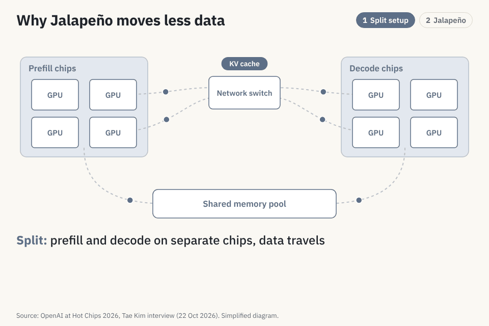 Animation: on split hardware data travels between chips, on Jalapeño it stays with 64 cores that each have their own HBM4 slice