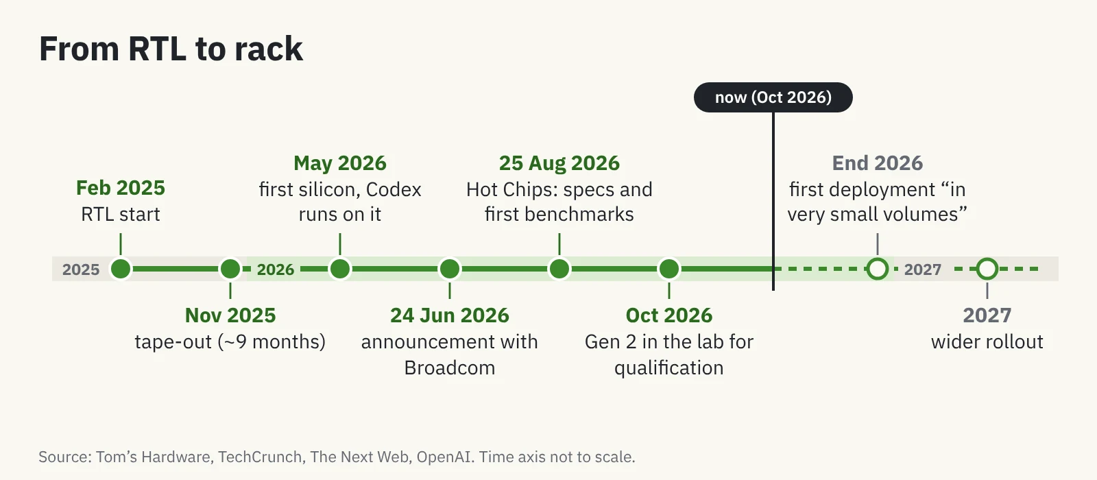 Timeline of Jalapeño from RTL start in February 2025 to tape-out, first silicon, Hot Chips and wider rollout in 2027