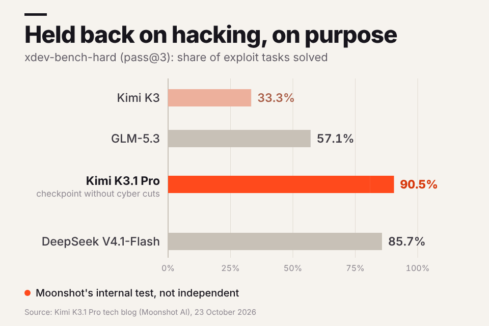 Animated chart: the uncut checkpoint solves 90.5% of exploit tasks, the released Kimi K3.1 Pro 81%, next to K3 and DeepSeek