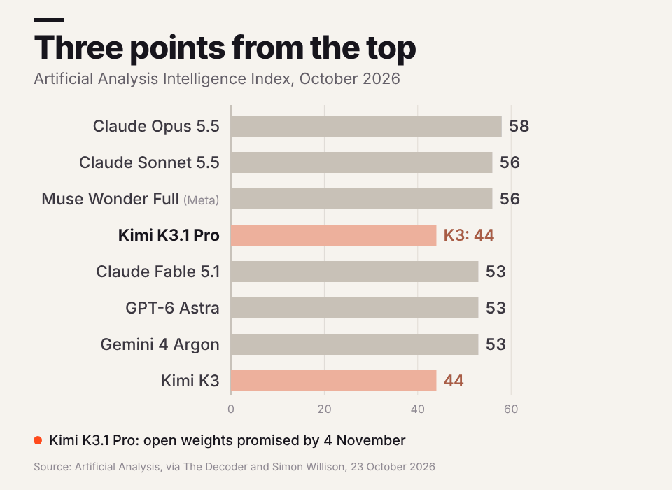Animated bar chart: Kimi K3.1 Pro grows from 44 to 55 points and ends three points short of Claude Opus 5.5