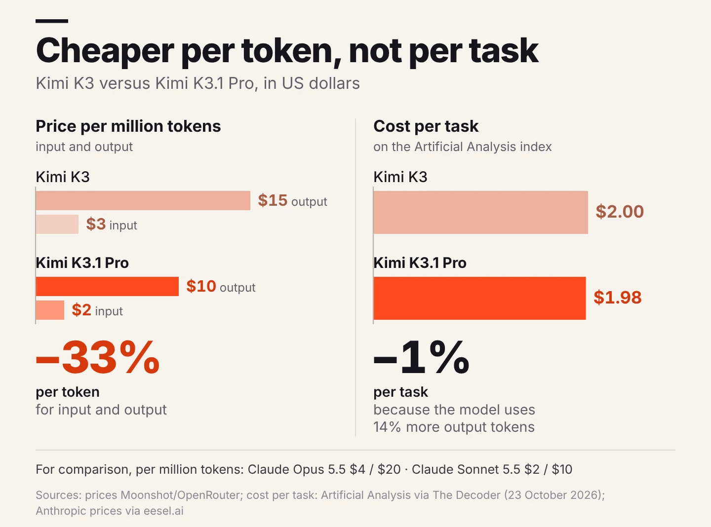 Chart: Kimi K3.1 Pro token prices fall by a third while the cost per task on the AA index drops just 1%