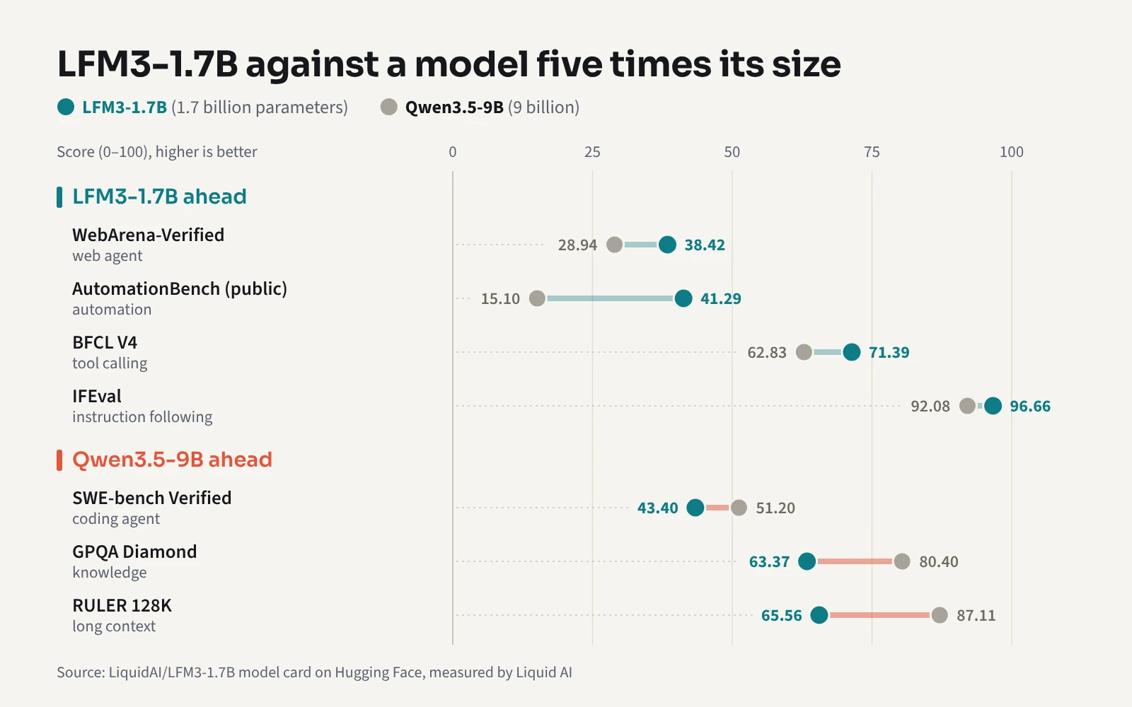 LFM3-1.7B beats Qwen3.5-9B on agent, tool and instruction tests but trails on coding, knowledge and long context
