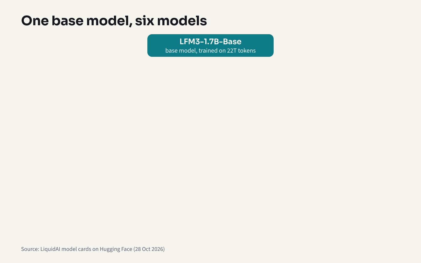 Tree of six LFM3 models from one base model; Dutch is supported only for speech, in the Audio and Omni models