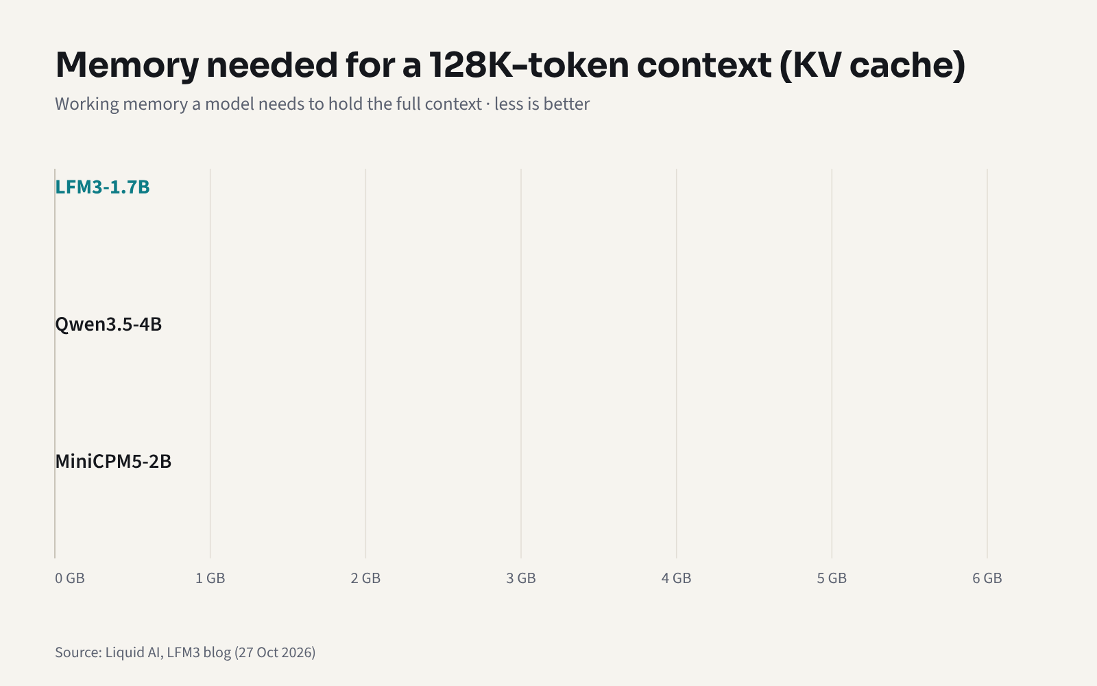 Bar chart: LFM3-1.7B needs 1.6 GB of KV cache for 128K tokens, versus 4.3 GB for Qwen3.5-4B and 5.6 GB for MiniCPM5-2B