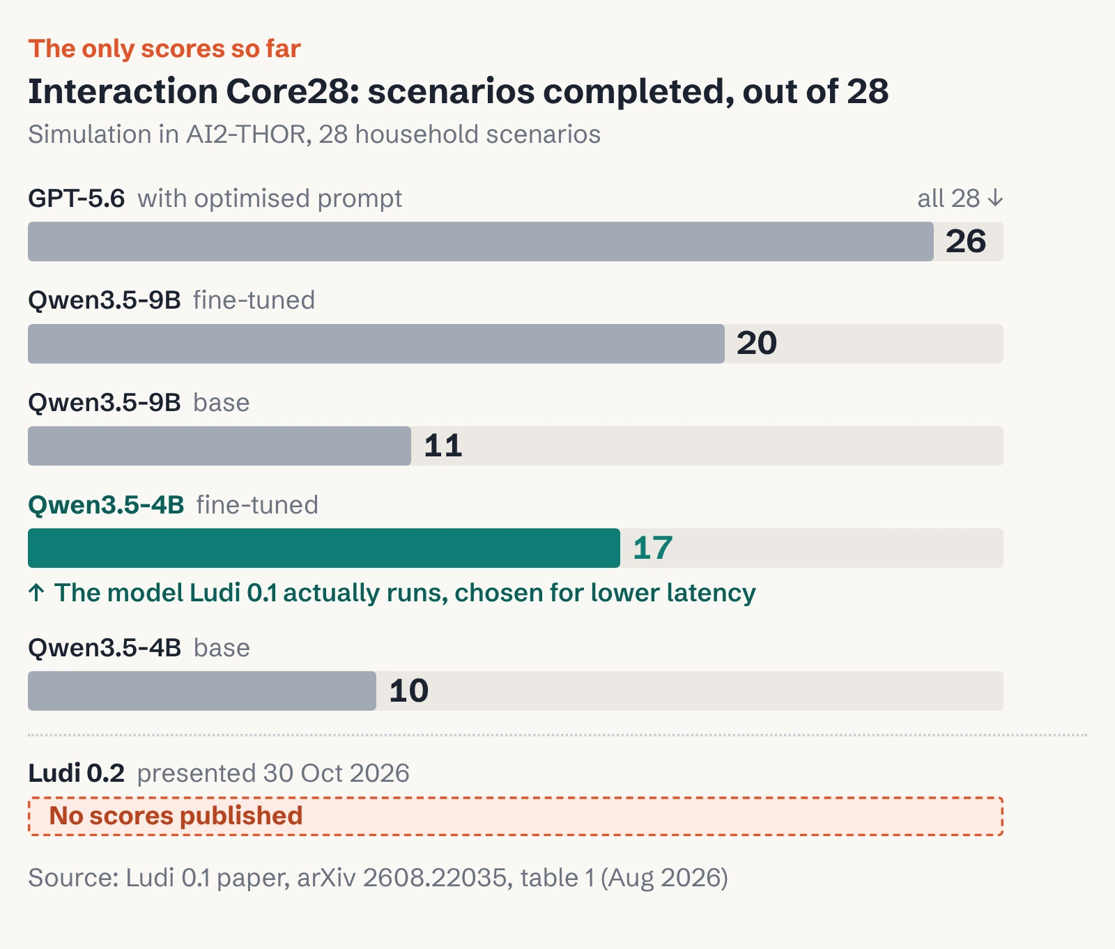 Bar chart of Interaction Core28: GPT-5.6 completes 26 of 28, Ludi 0.1's 4B model 17; Ludi 0.2 has no published scores