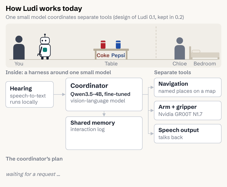 Animation: Ludi's small coordinating model hears a request, calls navigation and the arm, and changes its plan mid-task