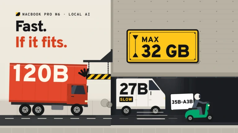 Red truck 120B hits a height bar under a MAX 32 GB sign, a van 27B marked SLOW creeps under it, a scooter 35B-A3B zips through