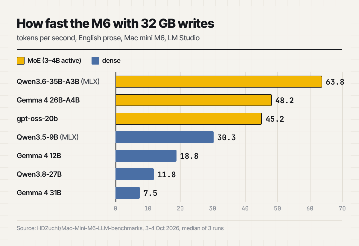 Bar chart: MoE models reach 45 to 64 tokens/s on a 32 GB Mac mini M6, while 27B and 31B dense models manage only 7 to 12