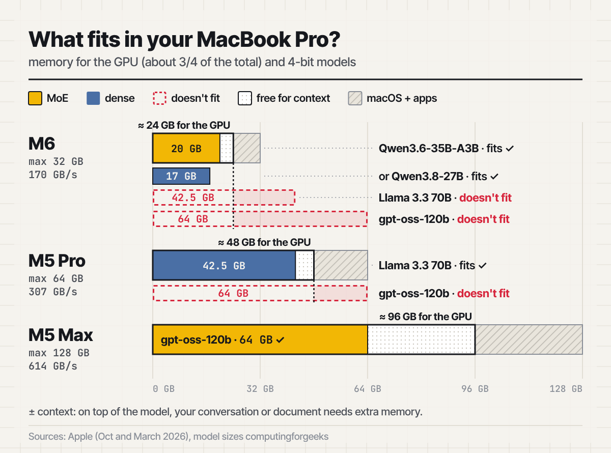 To-scale diagram: a 35B-A3B model fits the M6's 24 GB of GPU memory; 70B needs an M5 Pro, 120B an M5 Max