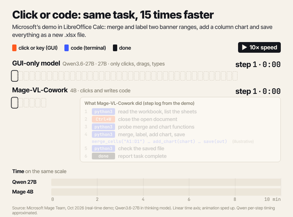 Animation: the same Calc task takes a 27B click-only model 39 steps and 9:56; Mage-VL-Cowork needs 6 mostly-code steps, 0:39