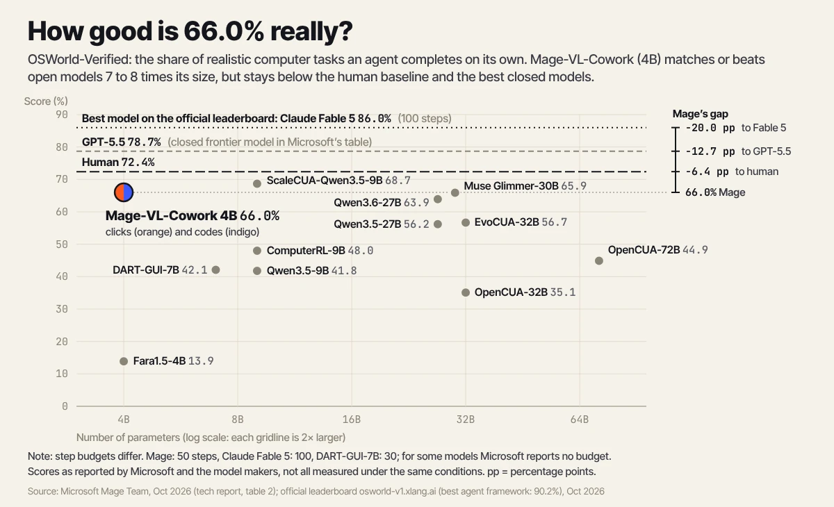 Chart: Mage-VL-Cowork (4B) scores 66.0% on OSWorld-Verified, level with 27–32B open models, below the 72.4% human baseline