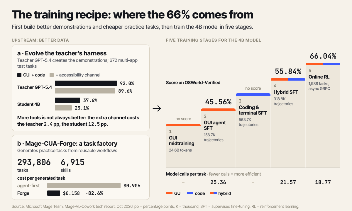 Diagram: better teacher data and a cheap task factory feed five training stages that lift the score to 66.04%